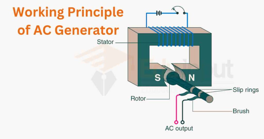 image showing the working principle of AC generator