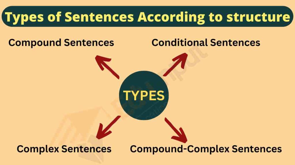 image of sentence according to structure