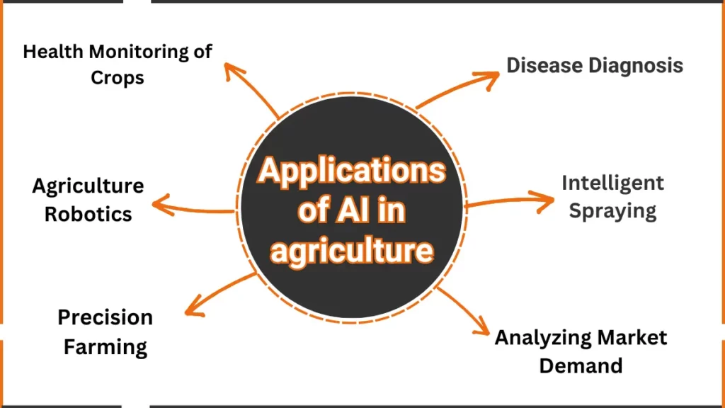 Applications of AI in agriculture