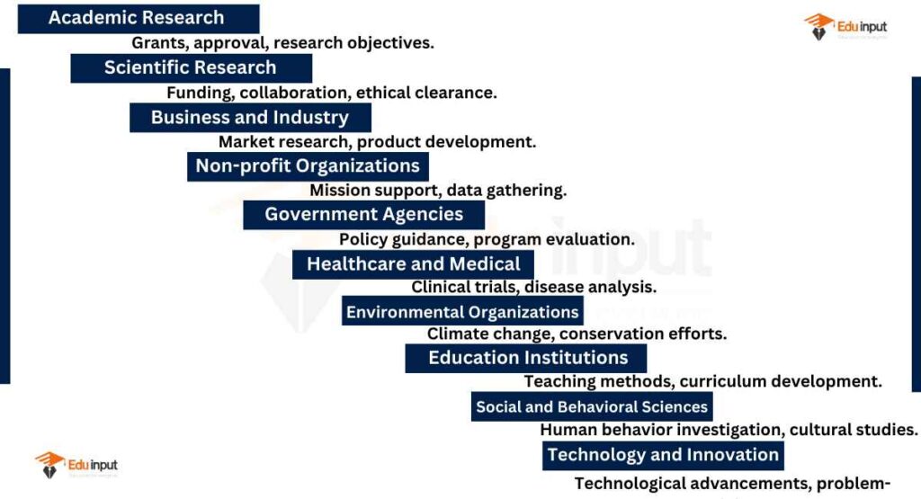 what are the types of research proposal