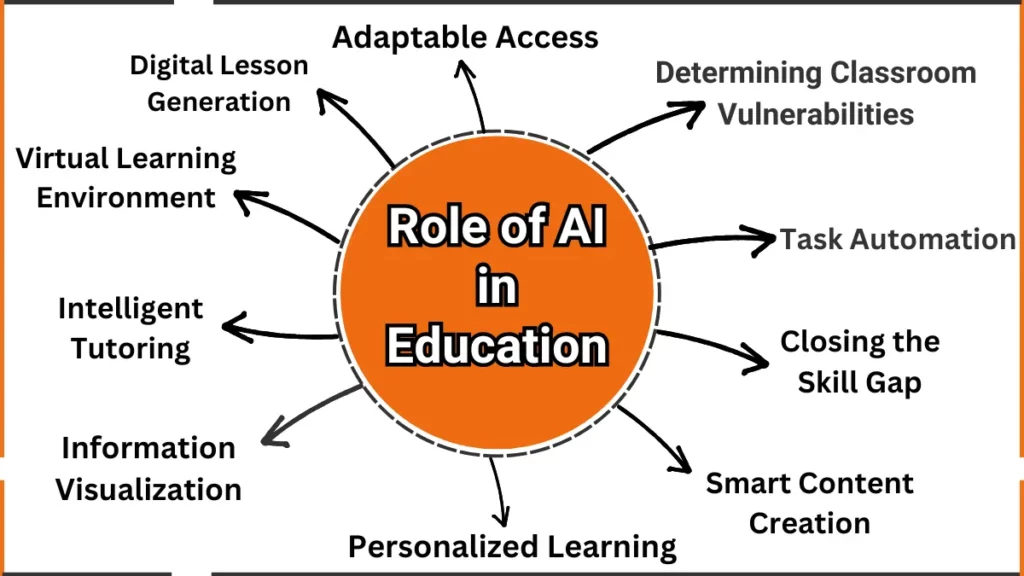 Role of AI in Education