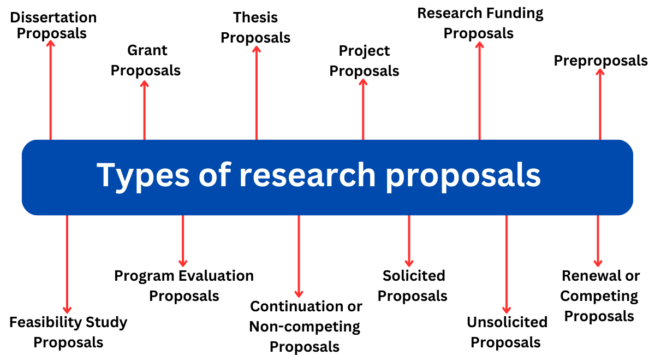 what are the uses of a research proposal