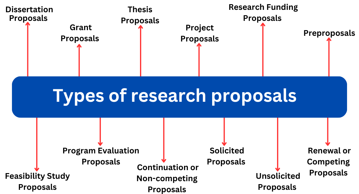 what is types of research proposal