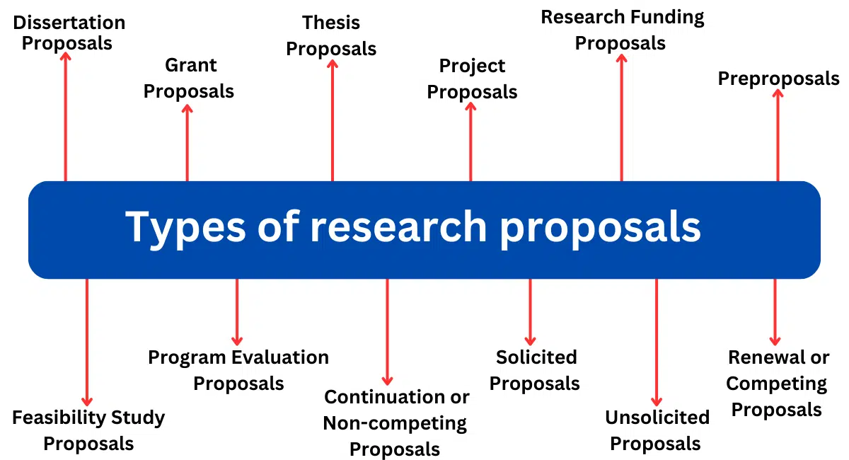 Research Proposal-Components, Types, Topics, Importance, and Applications