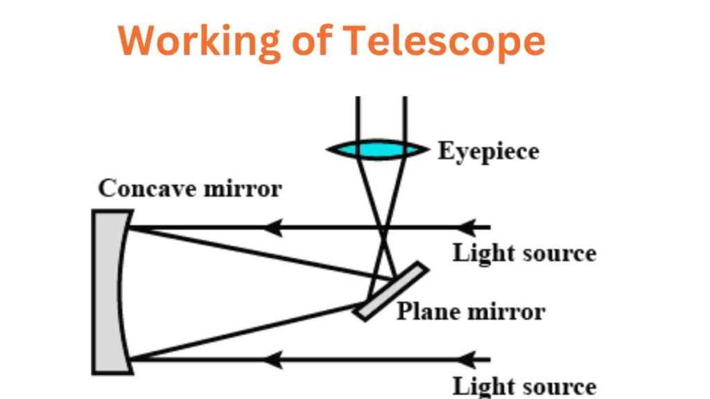 image of working of telescope