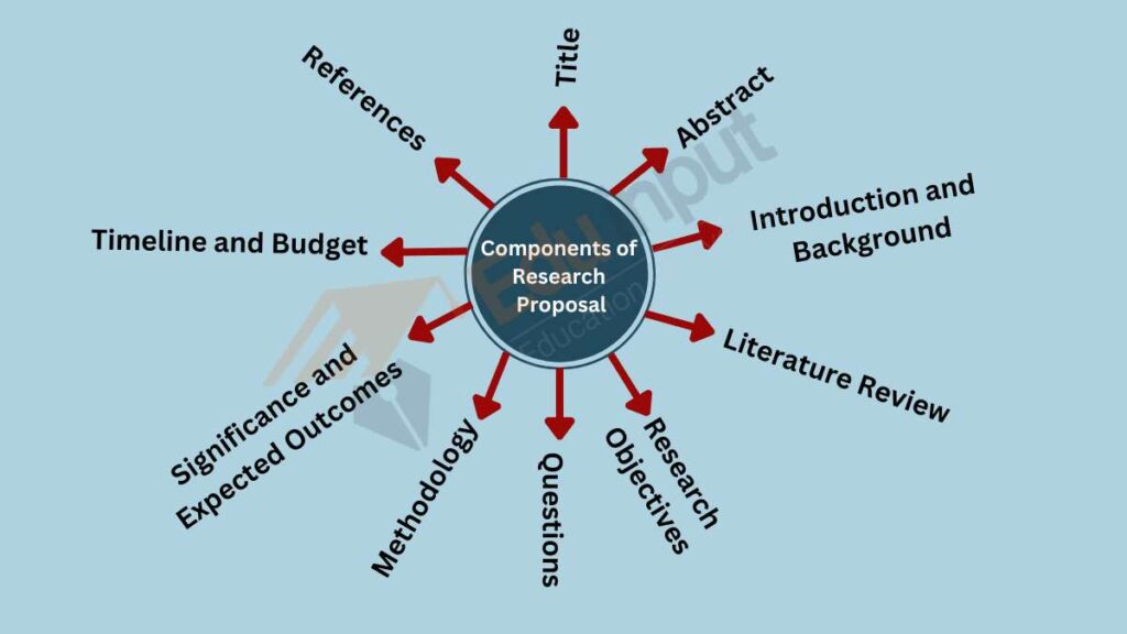 components of a research proposal include the following except