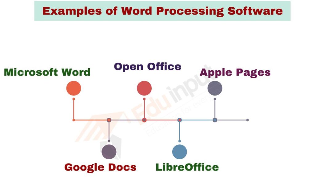 List of various software available for word processing