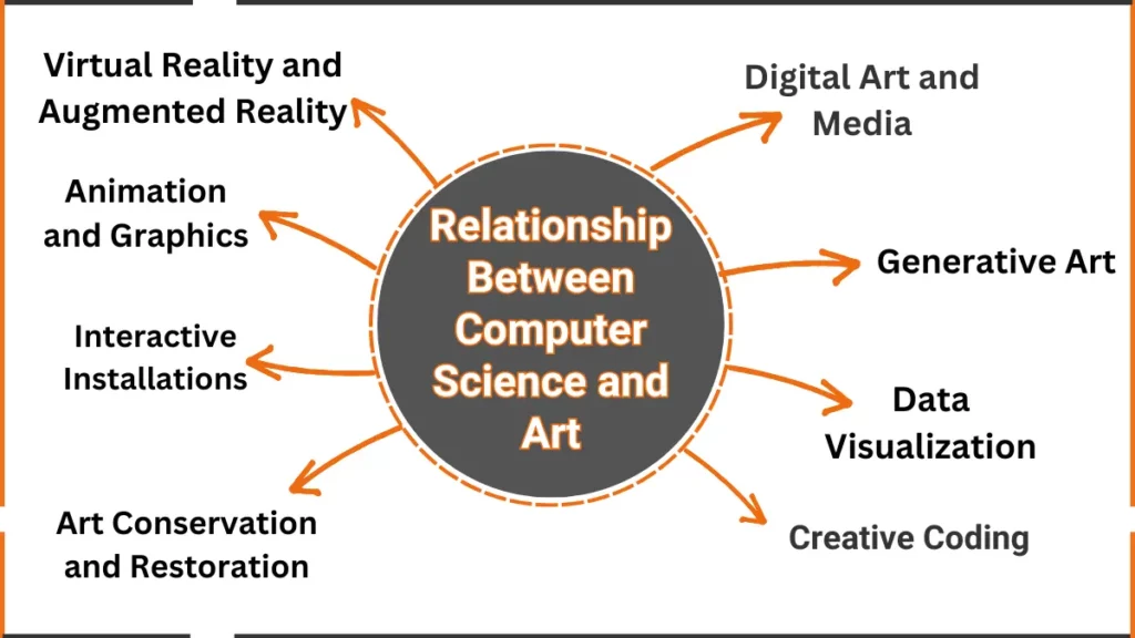 Relationship Between Computer Science and Art