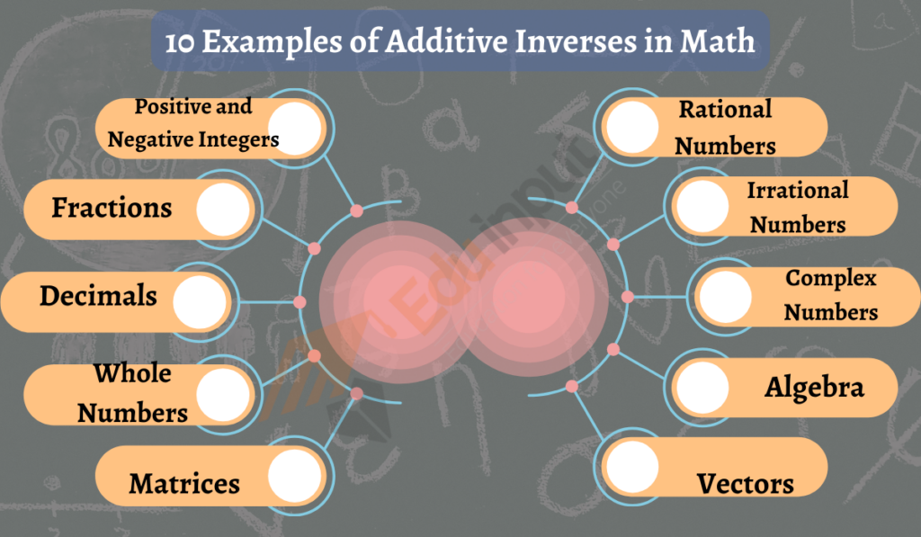 image showing the 19 examples of additive inverse