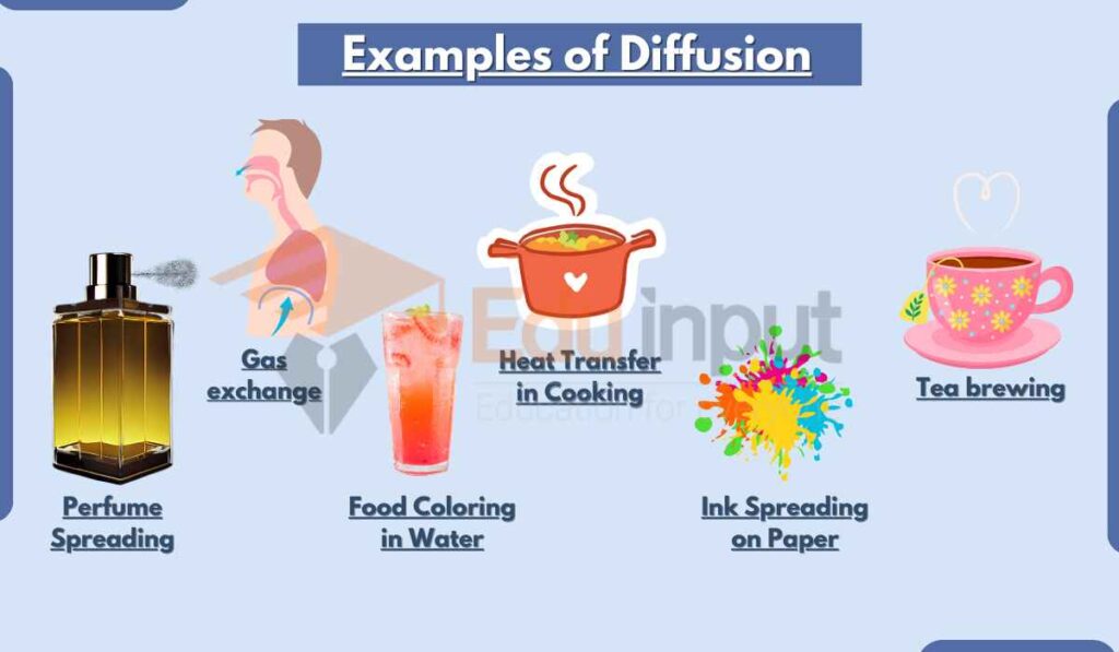Examples of Diffusion in everyday life image