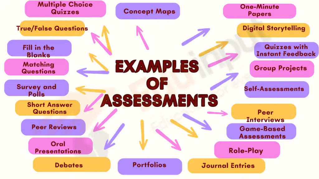 Image showing the Examples of Assessments