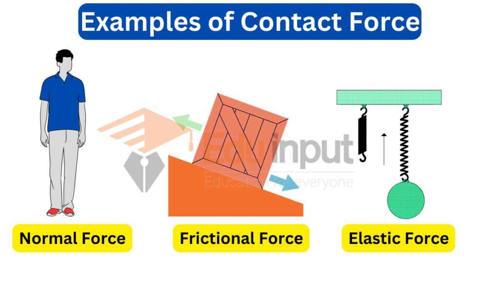 image showing the examples of contact force