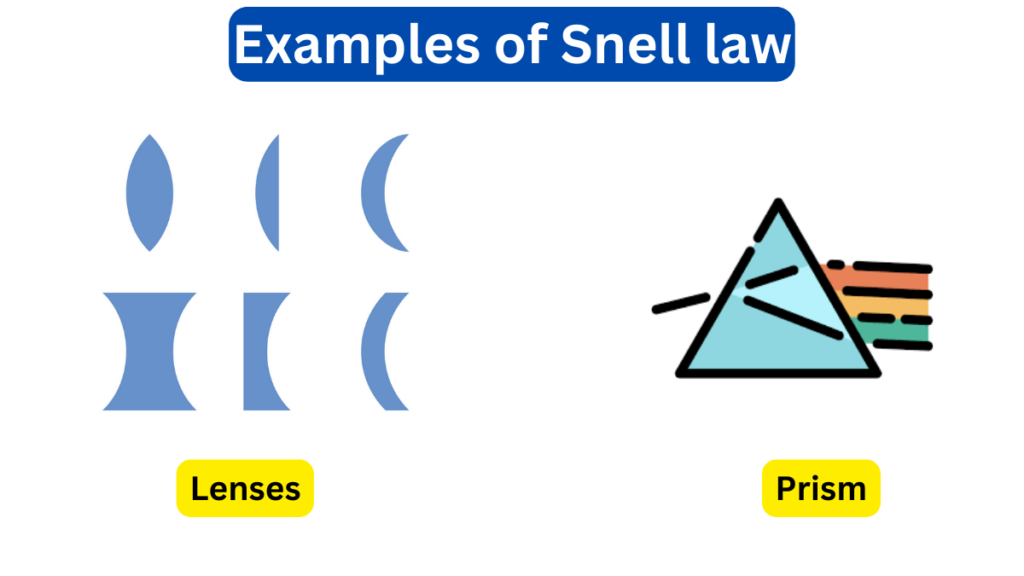 Image of Examples of Snell law
