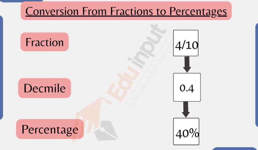 image showing the fraction to percentage conversion