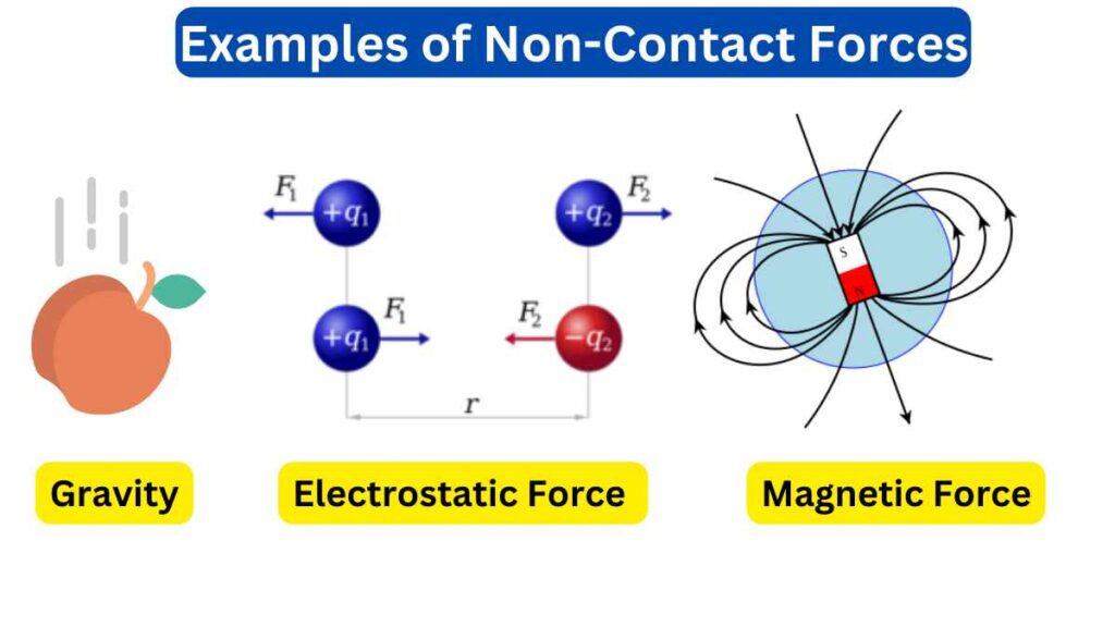 image of Examples of Non Contact Forces