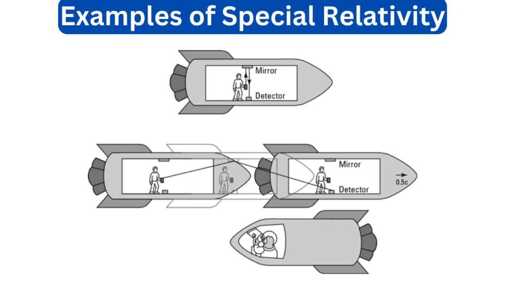 image of Examples of Special Relativity