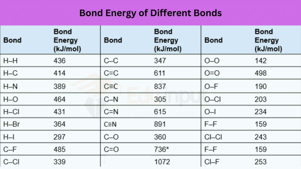 image showing bond energies of different bonds