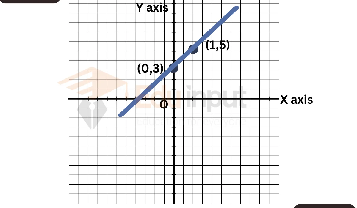 Graphing Linear Equations of Two Variables
