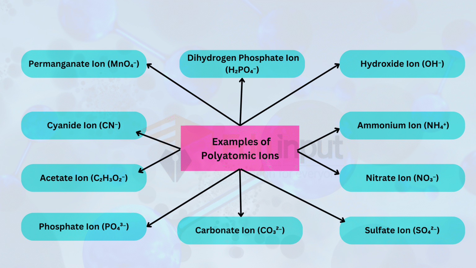 10-examples-of-polyatomic-ions