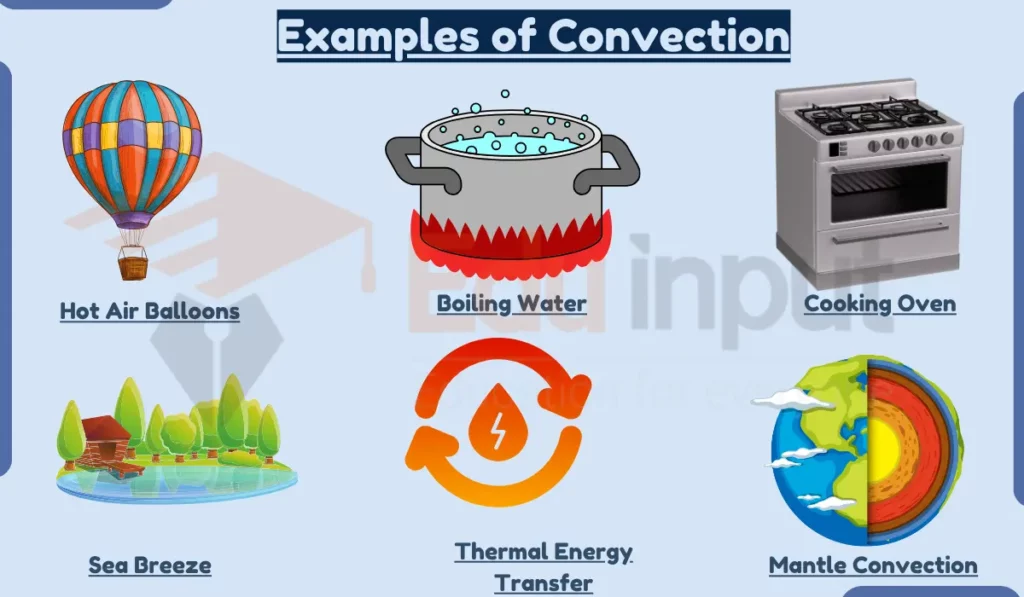image showing Examples of Convection