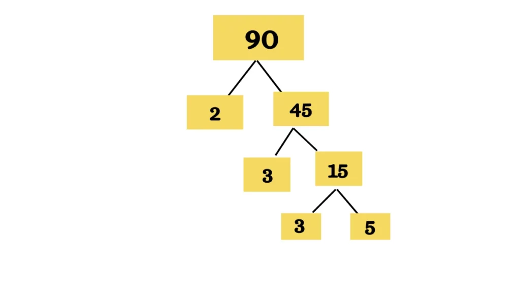 image of 90 prime factor tree