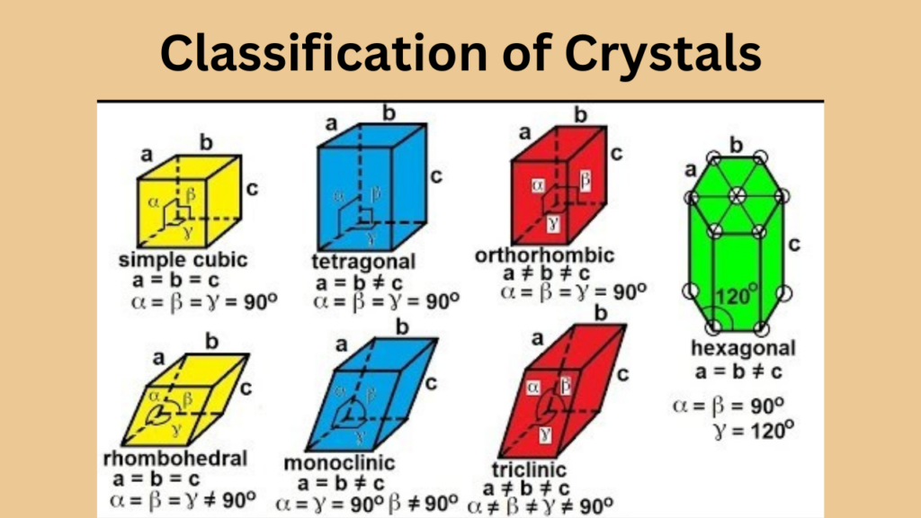 image showing classification and different tpes of crystal lattice