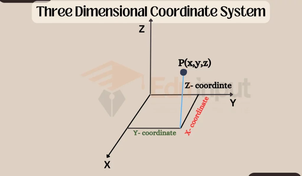 image of Three Dimensional Coordinate System