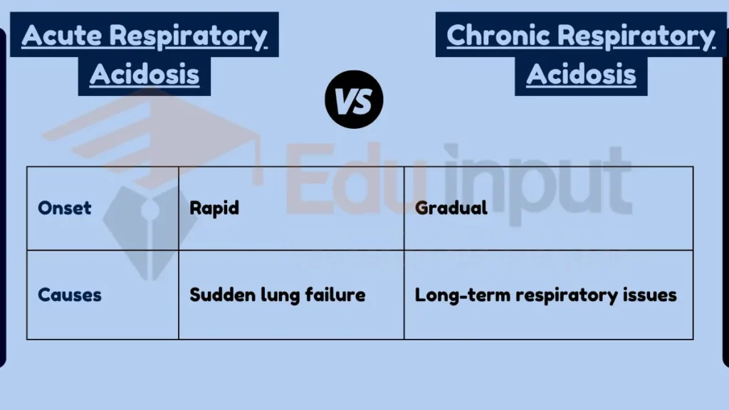 Image showing Difference Between Acute and Chronic Respiratory Acidosis