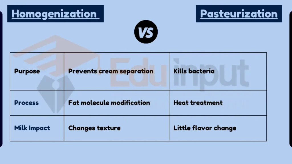 image showing Difference Between Homogenization and Pasteurization