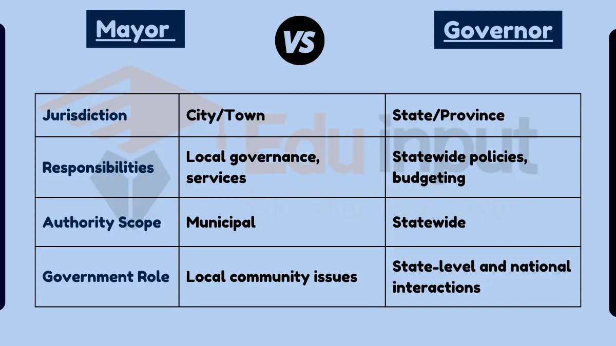 Difference Between Mayor and Governor
