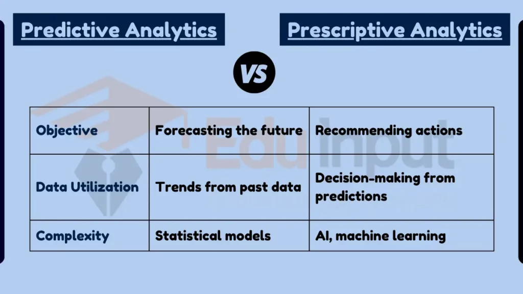 Image showing Difference Between Predictive and Prescriptive Analytics