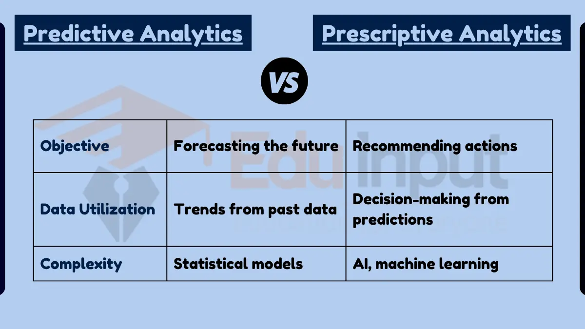 Difference Between Predictive And Prescriptive Analytics