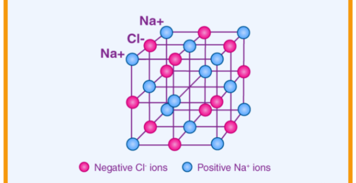 image showing crystal structure of ionic solids