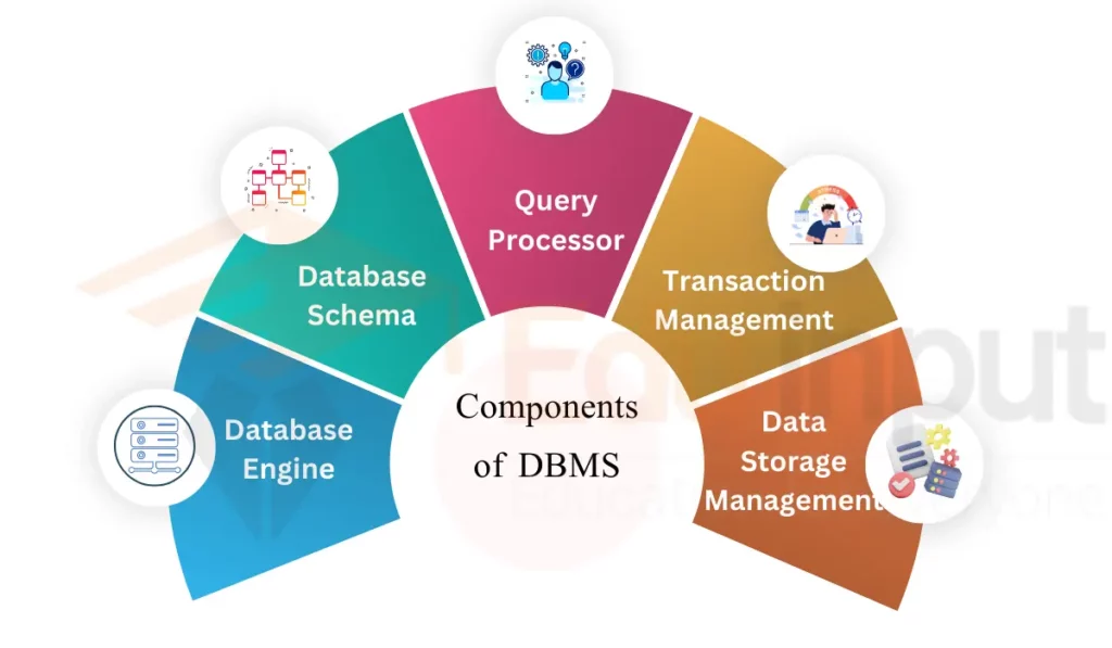 image showing Components of DBMS