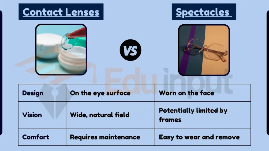 image showing Difference Between Contact Lenses and Spectacles