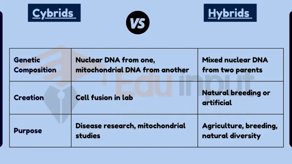 image showing Difference Between Cybrids and Hybrids
