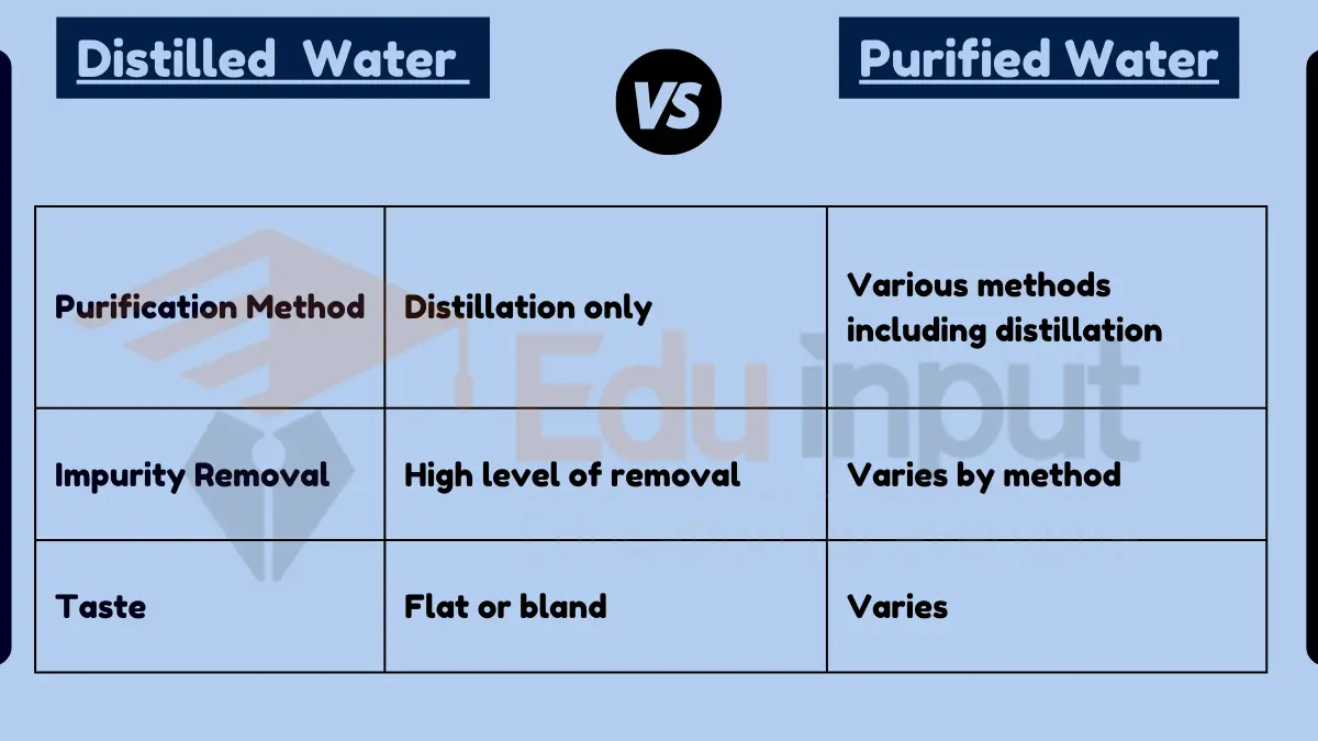 Difference Between Distilled and Purified Water