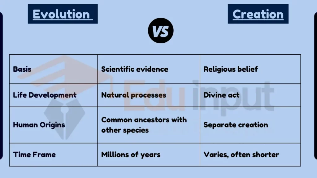 image showing Difference Between Evolution and Creation