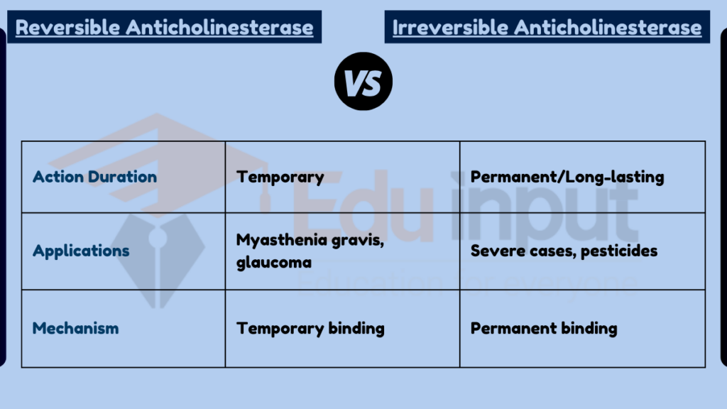 image showing Difference Between Reversible and Irreversible Anticholinesterase
