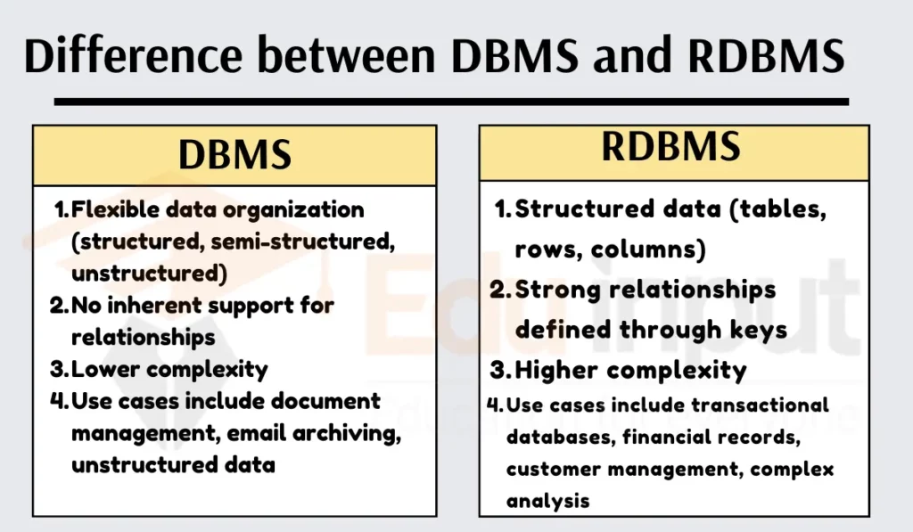 image showing Difference between DBMS and RDBMS