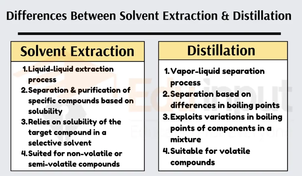image showing Differences Between Solvent Extraction and Distillation