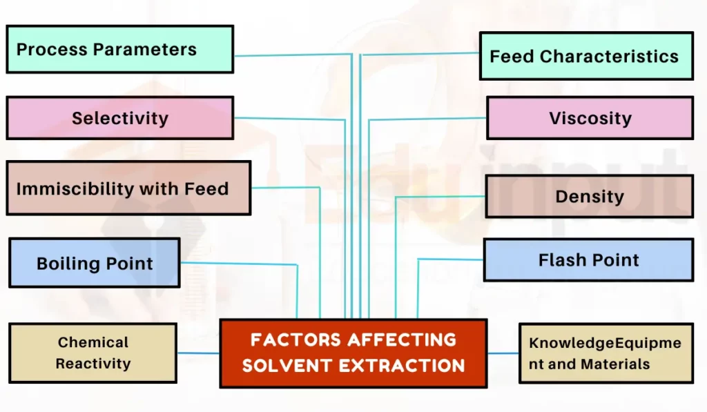 image showing Factors That Affect Solvent Extraction