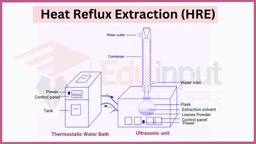 Image showing Heat Reflux Extraction (HRE)