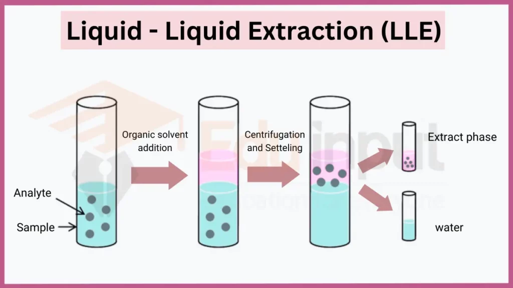Image showing Liquid-Liquid Extraction (LLE)