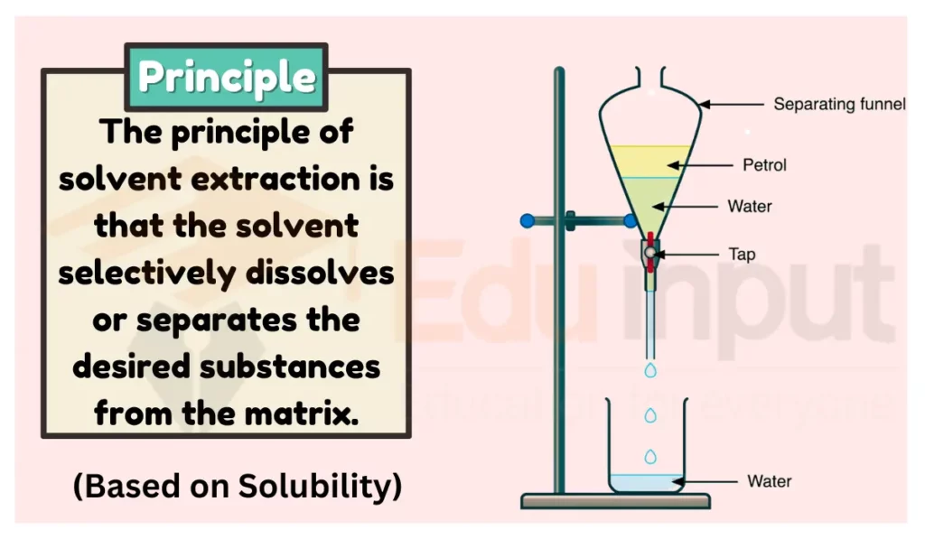 image showing principle of solvent extraction based on solubility