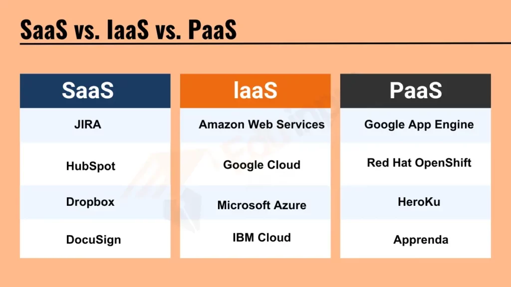 image showing comparison among SaaS vs. IaaS vs. PaaS