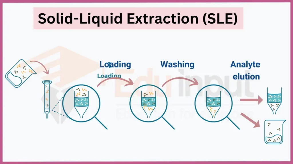 Image showing Solid-Liquid Extraction (SLE)