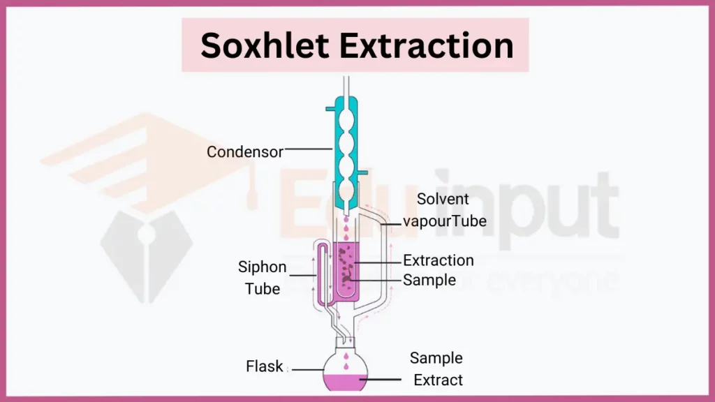 Image showing  Soxhlet Extraction