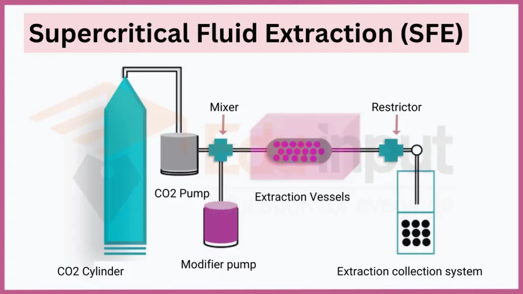 Image showing  Supercritical Fluid Extraction (SFE)