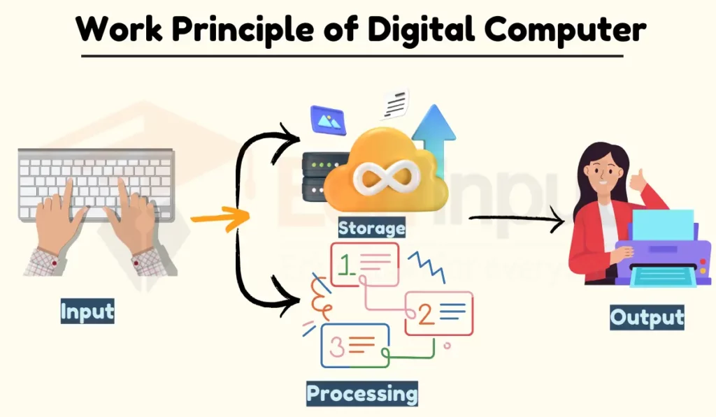 image showing how does digital computer works
